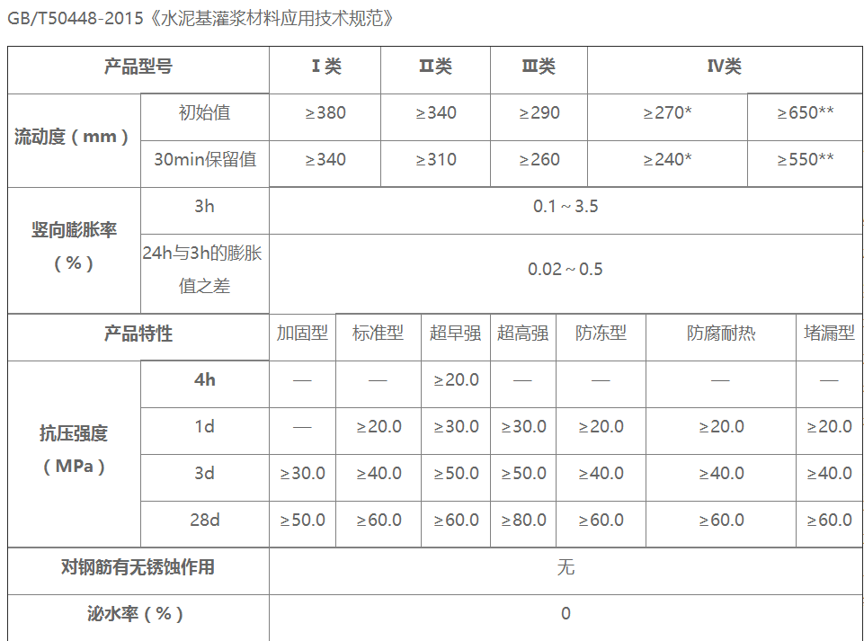 最新的執(zhí)行標準GB/T50448-2015《水泥基灌漿材料應用技術(shù)規(guī)范》